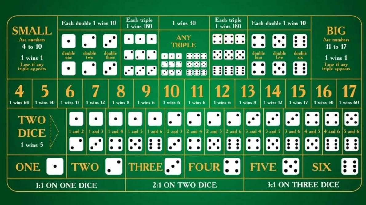 Sic Bo - Gameplay - bigwin888m